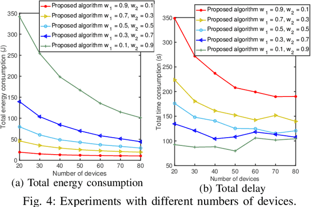 Figure 4 for Joint Optimization of Energy Consumption and Completion Time in Federated Learning