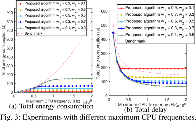 Figure 3 for Joint Optimization of Energy Consumption and Completion Time in Federated Learning
