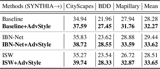Figure 4 for Adversarial Style Augmentation for Domain Generalized Urban-Scene Segmentation