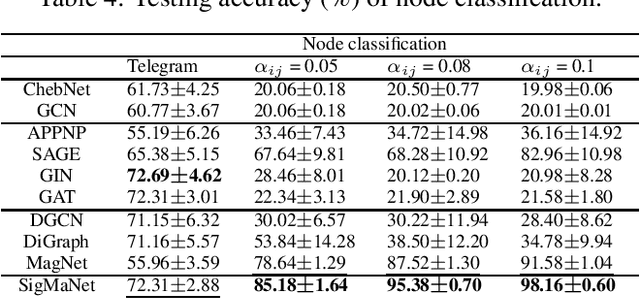 Figure 4 for SigMaNet: One Laplacian to Rule Them All