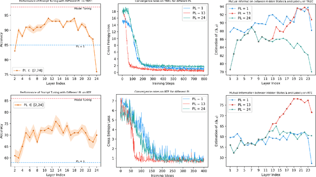 Figure 3 for Late Prompt Tuning: A Late Prompt Could Be Better Than Many Prompts