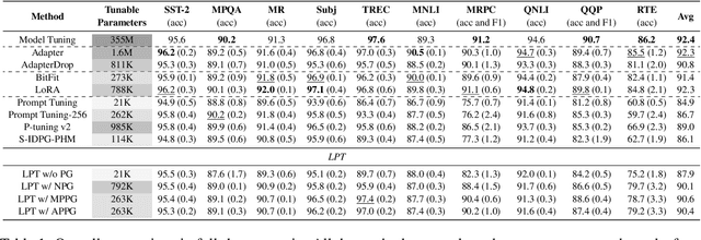 Figure 2 for Late Prompt Tuning: A Late Prompt Could Be Better Than Many Prompts