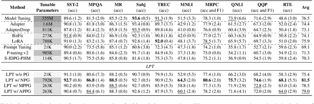 Figure 4 for Late Prompt Tuning: A Late Prompt Could Be Better Than Many Prompts