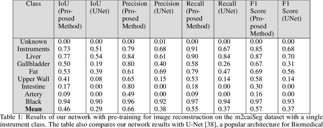 Figure 2 for m2caiSeg: Semantic Segmentation of Laparoscopic Images using Convolutional Neural Networks