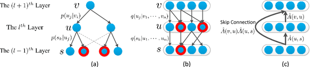 Figure 1 for Adaptive Sampling Towards Fast Graph Representation Learning