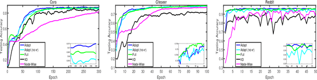 Figure 3 for Adaptive Sampling Towards Fast Graph Representation Learning