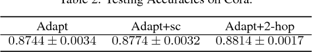 Figure 4 for Adaptive Sampling Towards Fast Graph Representation Learning