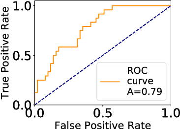Figure 3 for Impact of Biases in Big Data