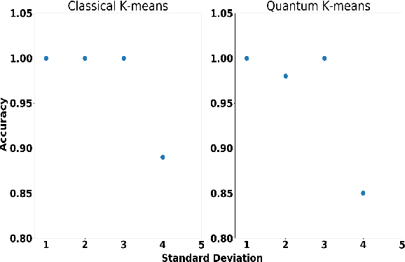 Figure 2 for Quantum Unsupervised and Supervised Learning on Superconducting Processors