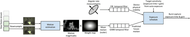 Figure 4 for Handheld Mobile Photography in Very Low Light