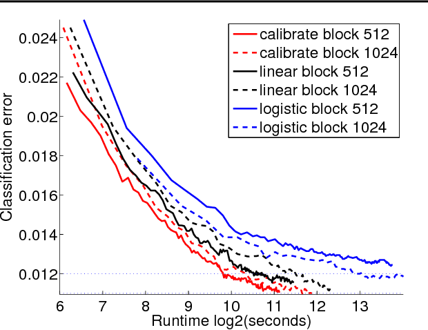 Figure 1 for Least Squares Revisited: Scalable Approaches for Multi-class Prediction