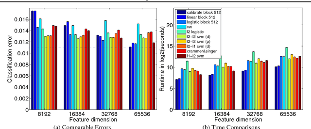 Figure 3 for Least Squares Revisited: Scalable Approaches for Multi-class Prediction