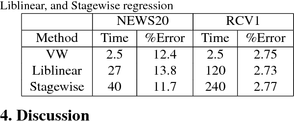 Figure 4 for Least Squares Revisited: Scalable Approaches for Multi-class Prediction