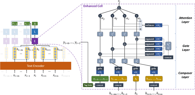 Figure 3 for CofeNet: Context and Former-Label Enhanced Net for Complicated Quotation Extraction