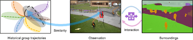 Figure 1 for Forecasting Human Trajectory from Scene History