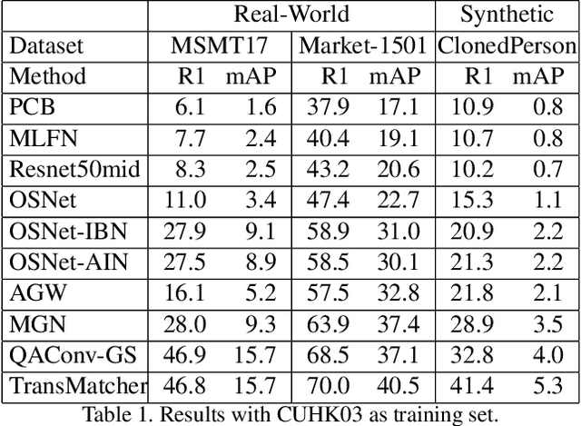 Figure 1 for Is Synthetic Dataset Reliable for Benchmarking Generalizable Person Re-Identification?