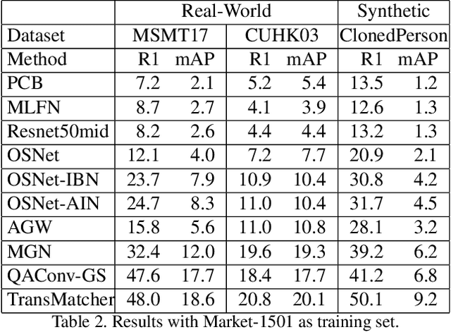 Figure 3 for Is Synthetic Dataset Reliable for Benchmarking Generalizable Person Re-Identification?