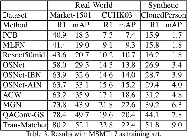 Figure 2 for Is Synthetic Dataset Reliable for Benchmarking Generalizable Person Re-Identification?