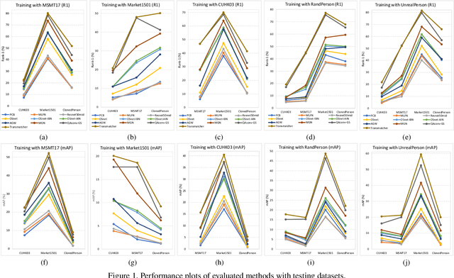 Figure 4 for Is Synthetic Dataset Reliable for Benchmarking Generalizable Person Re-Identification?