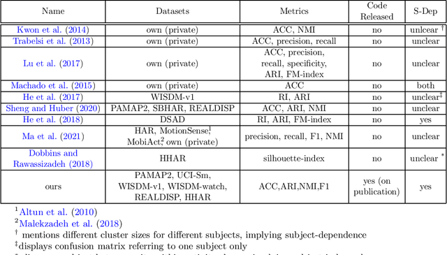 Figure 1 for Efficient Deep Clustering of Human Activities and How to Improve Evaluation