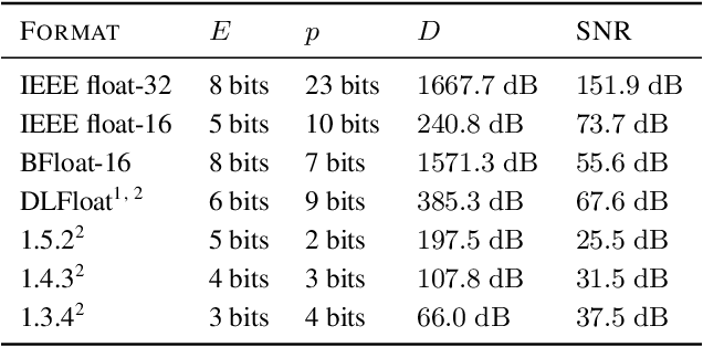 Figure 1 for 8-bit Numerical Formats for Deep Neural Networks