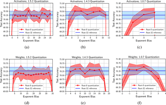 Figure 3 for 8-bit Numerical Formats for Deep Neural Networks