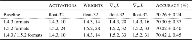 Figure 4 for 8-bit Numerical Formats for Deep Neural Networks