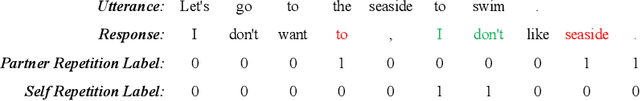 Figure 3 for Taming Repetition in Dialogue Generation