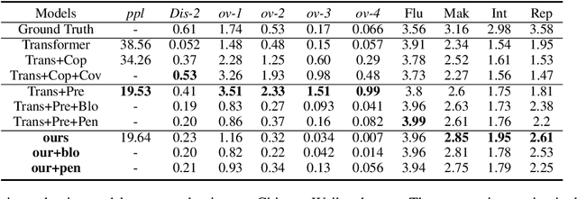 Figure 2 for Taming Repetition in Dialogue Generation