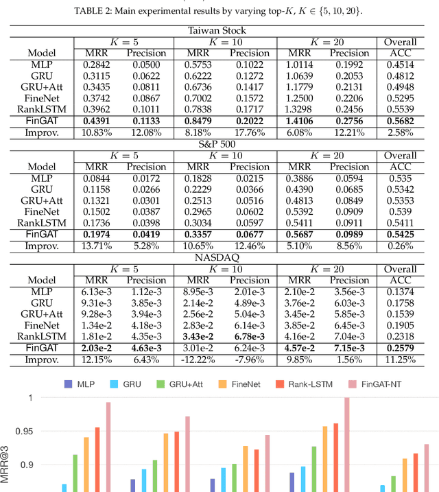 Figure 4 for FinGAT: Financial Graph Attention Networks for Recommending Top-K Profitable Stocks