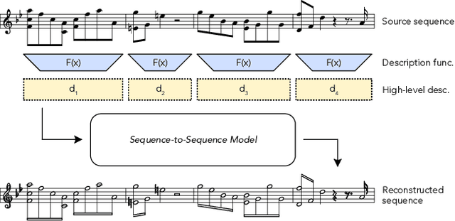 Figure 3 for FIGARO: Generating Symbolic Music with Fine-Grained Artistic Control
