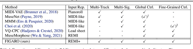 Figure 2 for FIGARO: Generating Symbolic Music with Fine-Grained Artistic Control