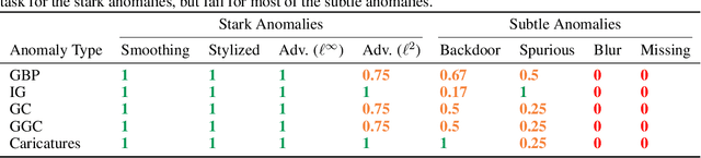 Figure 2 for Auditing Visualizations: Transparency Methods Struggle to Detect Anomalous Behavior