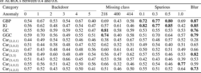 Figure 4 for Auditing Visualizations: Transparency Methods Struggle to Detect Anomalous Behavior