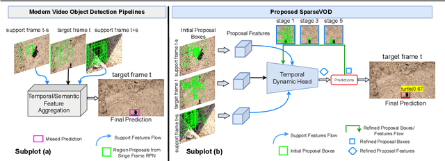 Figure 1 for Spatio-Temporal Learnable Proposals for End-to-End Video Object Detection
