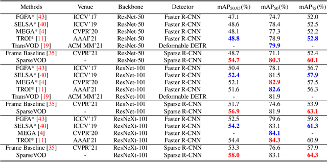 Figure 2 for Spatio-Temporal Learnable Proposals for End-to-End Video Object Detection