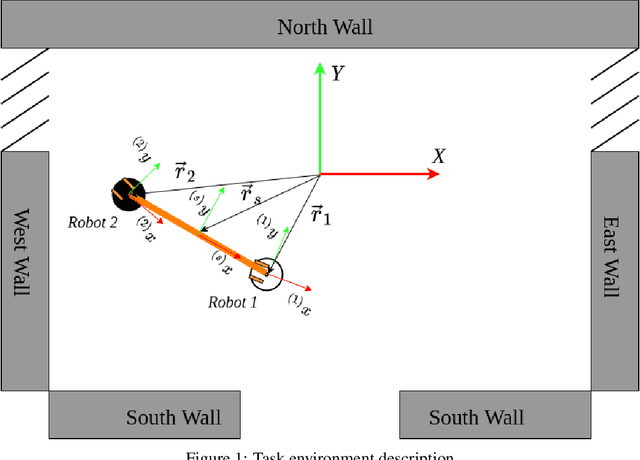 Figure 1 for Multi-robot Cooperative Object Transportation using Decentralized Deep Reinforcement Learning