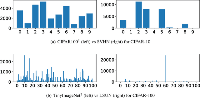 Figure 3 for Controlling Over-generalization and its Effect on Adversarial Examples Generation and Detection