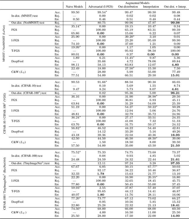 Figure 2 for Controlling Over-generalization and its Effect on Adversarial Examples Generation and Detection