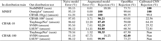 Figure 4 for Controlling Over-generalization and its Effect on Adversarial Examples Generation and Detection