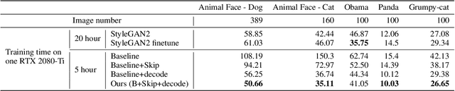 Figure 4 for Towards Faster and Stabilized GAN Training for High-fidelity Few-shot Image Synthesis