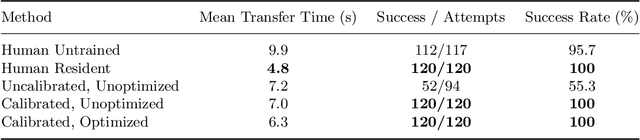 Figure 4 for Superhuman Surgical Peg Transfer Using Depth-Sensing and Deep Recurrent Neural Networks