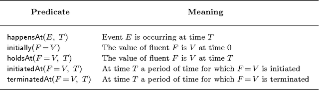 Figure 1 for A Probabilistic Logic Programming Event Calculus