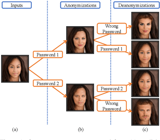 Figure 1 for Password-conditioned Anonymization and Deanonymization with Face Identity Transformers