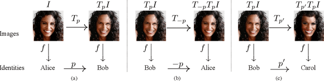 Figure 3 for Password-conditioned Anonymization and Deanonymization with Face Identity Transformers