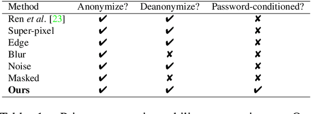 Figure 2 for Password-conditioned Anonymization and Deanonymization with Face Identity Transformers