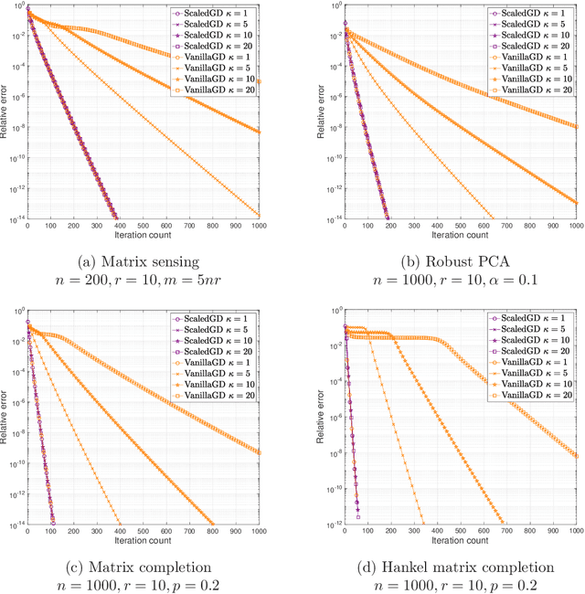 Figure 3 for Accelerating Ill-Conditioned Low-Rank Matrix Estimation via Scaled Gradient Descent