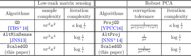 Figure 1 for Accelerating Ill-Conditioned Low-Rank Matrix Estimation via Scaled Gradient Descent