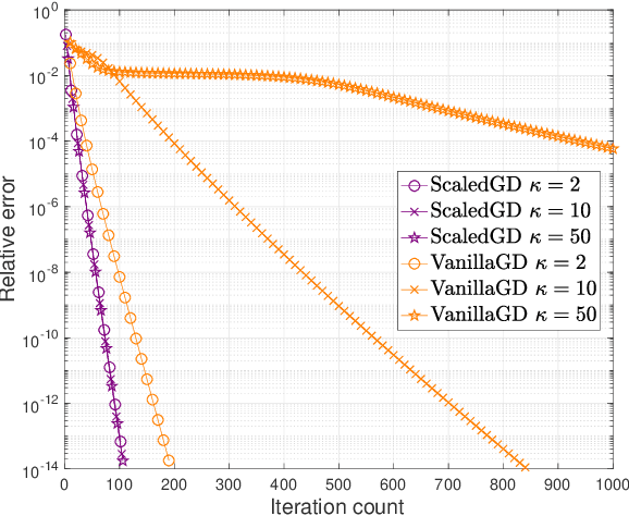 Figure 2 for Accelerating Ill-Conditioned Low-Rank Matrix Estimation via Scaled Gradient Descent