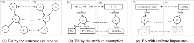 Figure 1 for Exploring and Evaluating Attributes, Values, and Structures for Entity Alignment